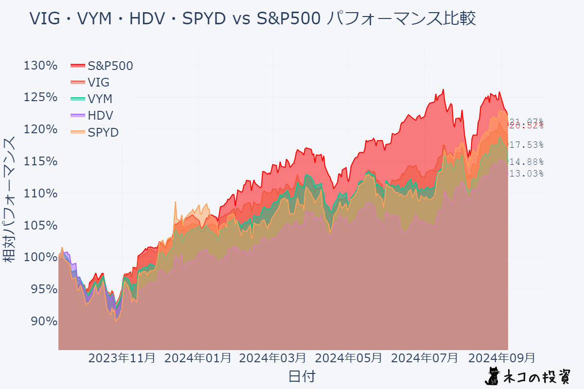 VIG・VYM・HDV・SPYDとS&P500の過去1年分のチャート比較