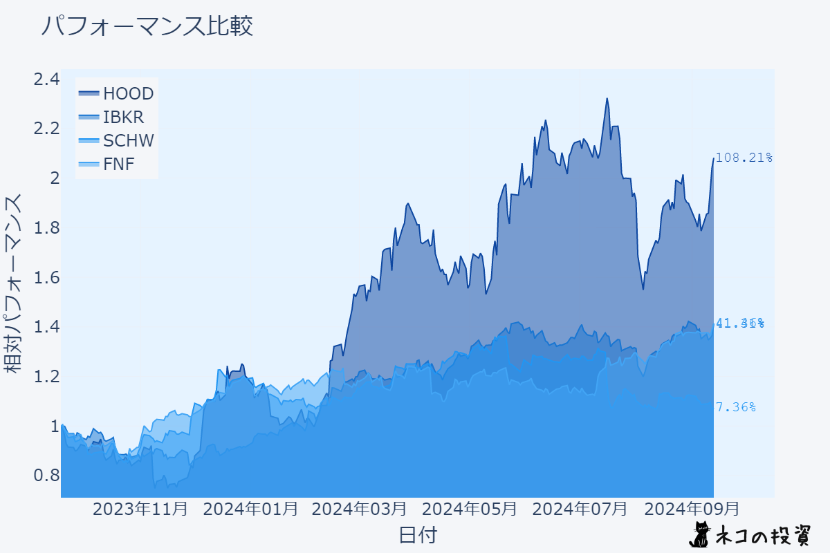 HOOD・IBKR・SCHW・FNFの過去1年間のパフォーマンス比較チャート