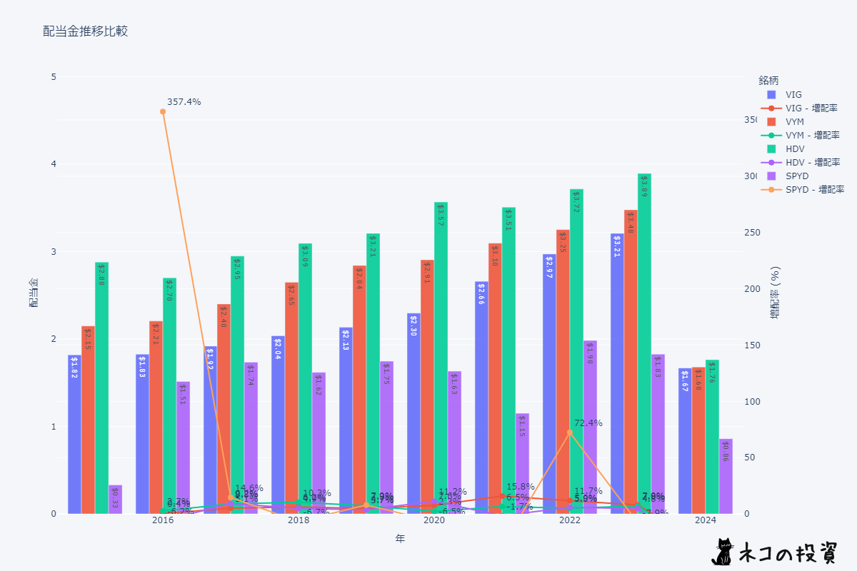 VIG・VYM・HDV・SPYDの過去の配当金と増配率