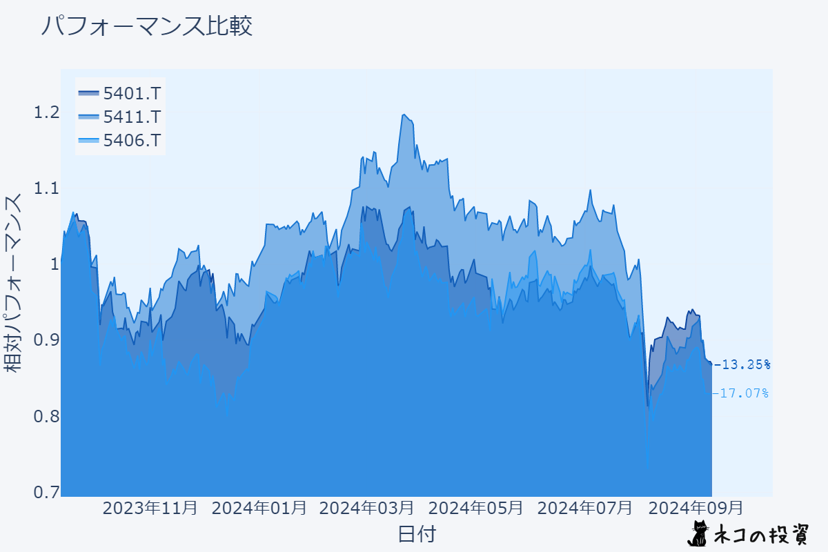 鉄鋼大手3社の株価推移