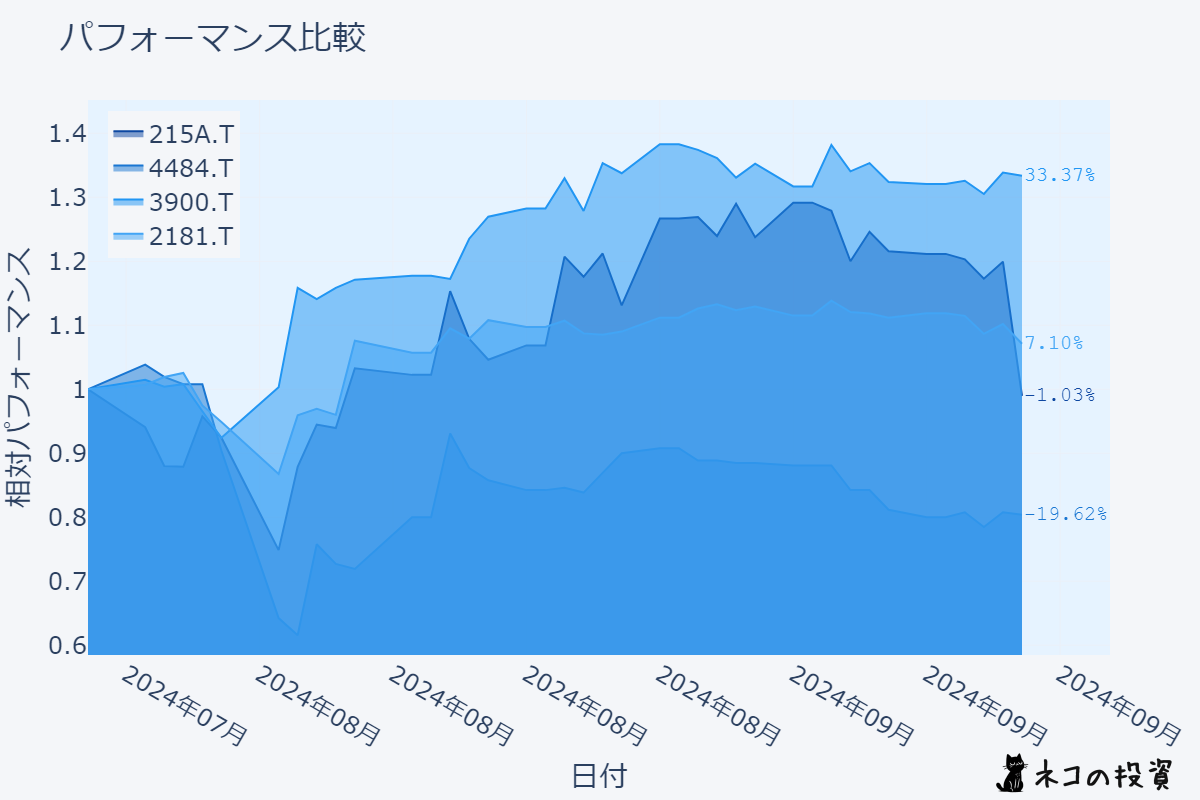 タイミー、ランサーズ、クラウドワークス、パーソルホールディングスの株価推移チャート