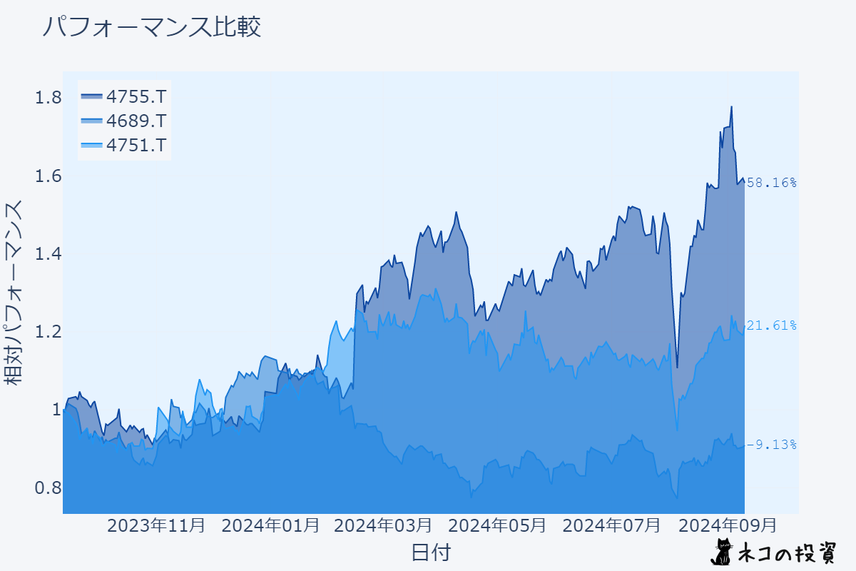 楽天、Zホールディングス、サイバーエージェントの株価チャート