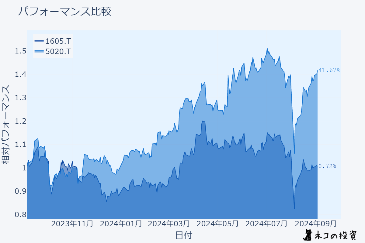 インペックスとENEOSホールディングスの株価推移