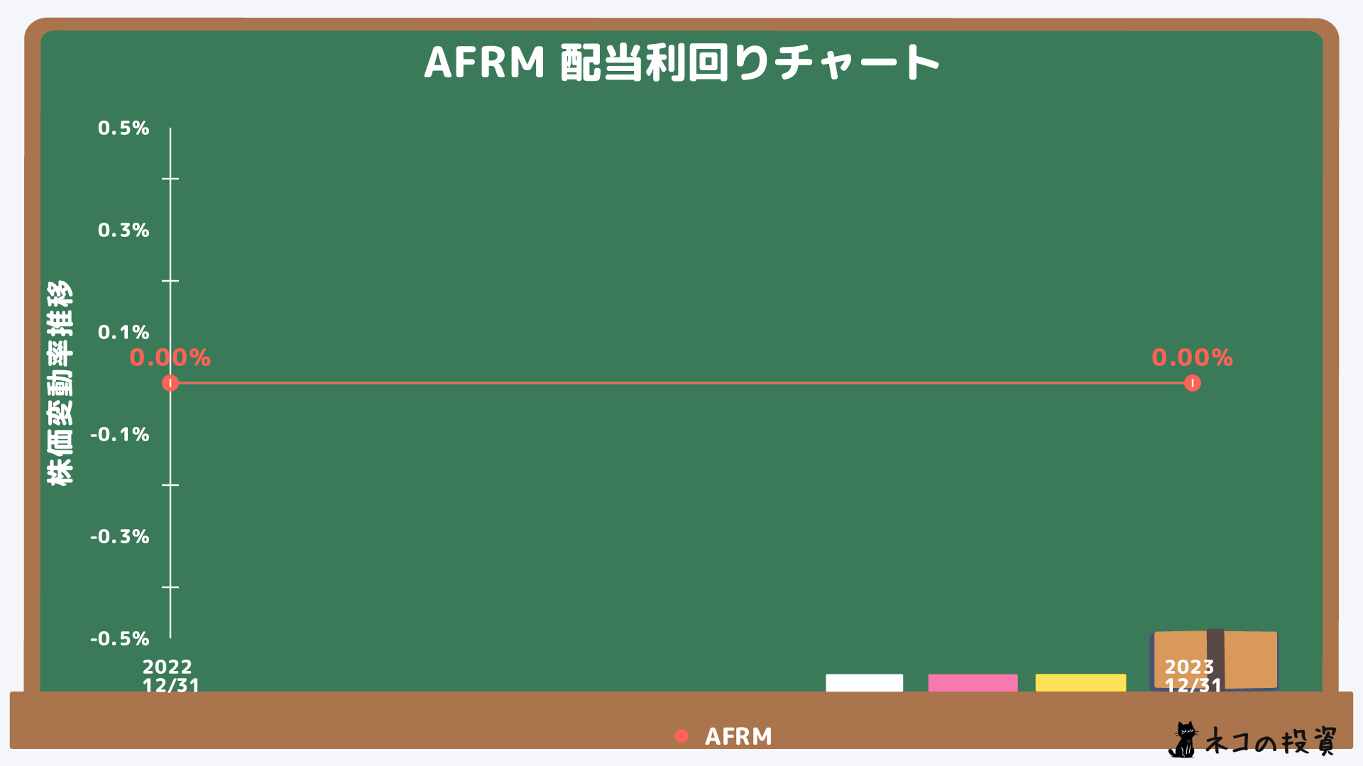 AFRMの配当金利回りの推移