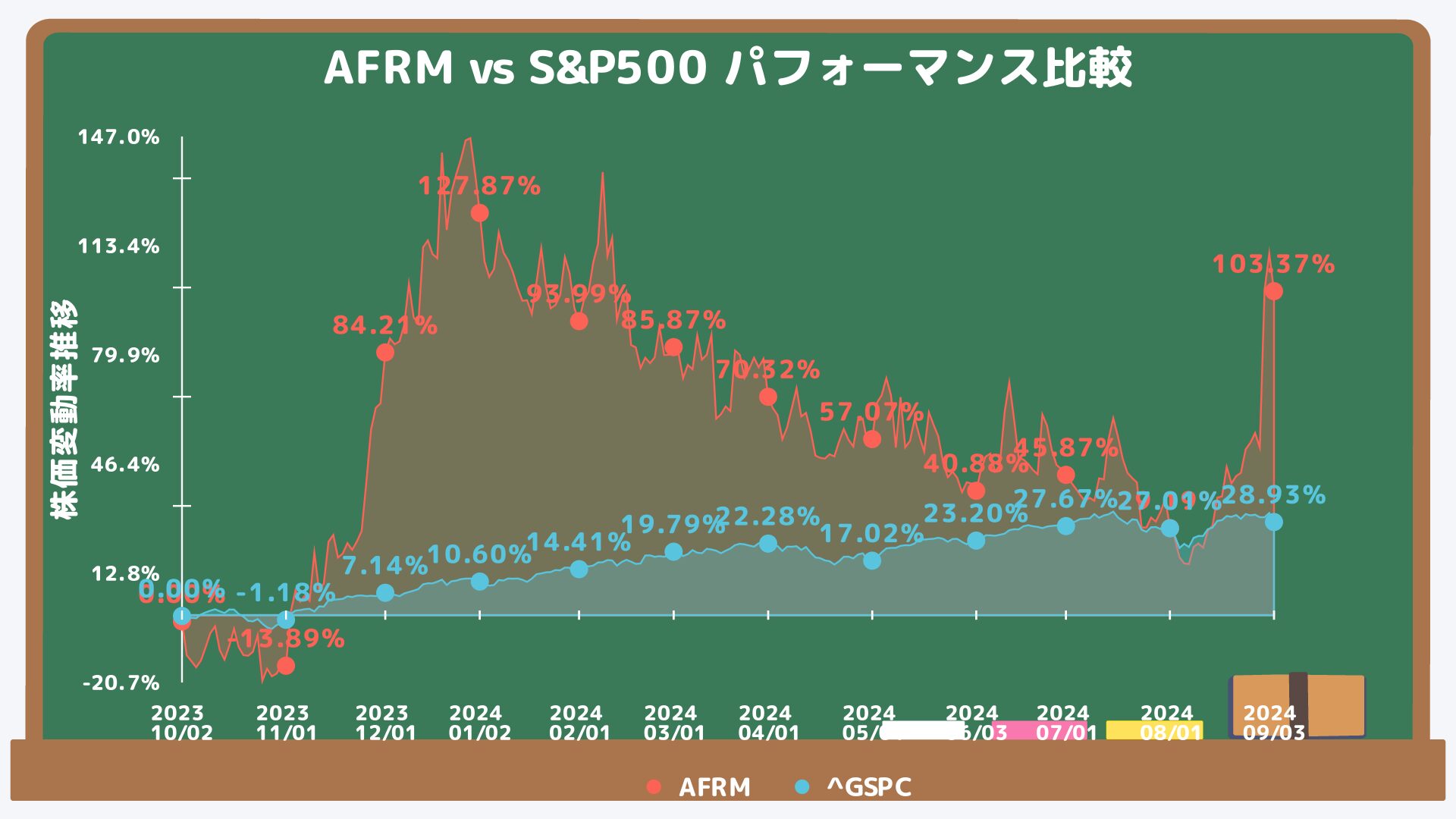 AFRMとS&P500の比較チャート