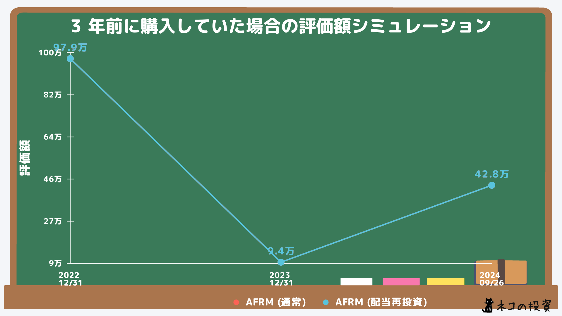 AFRMへ3年前に100万円投資していた場合のシミュレーション