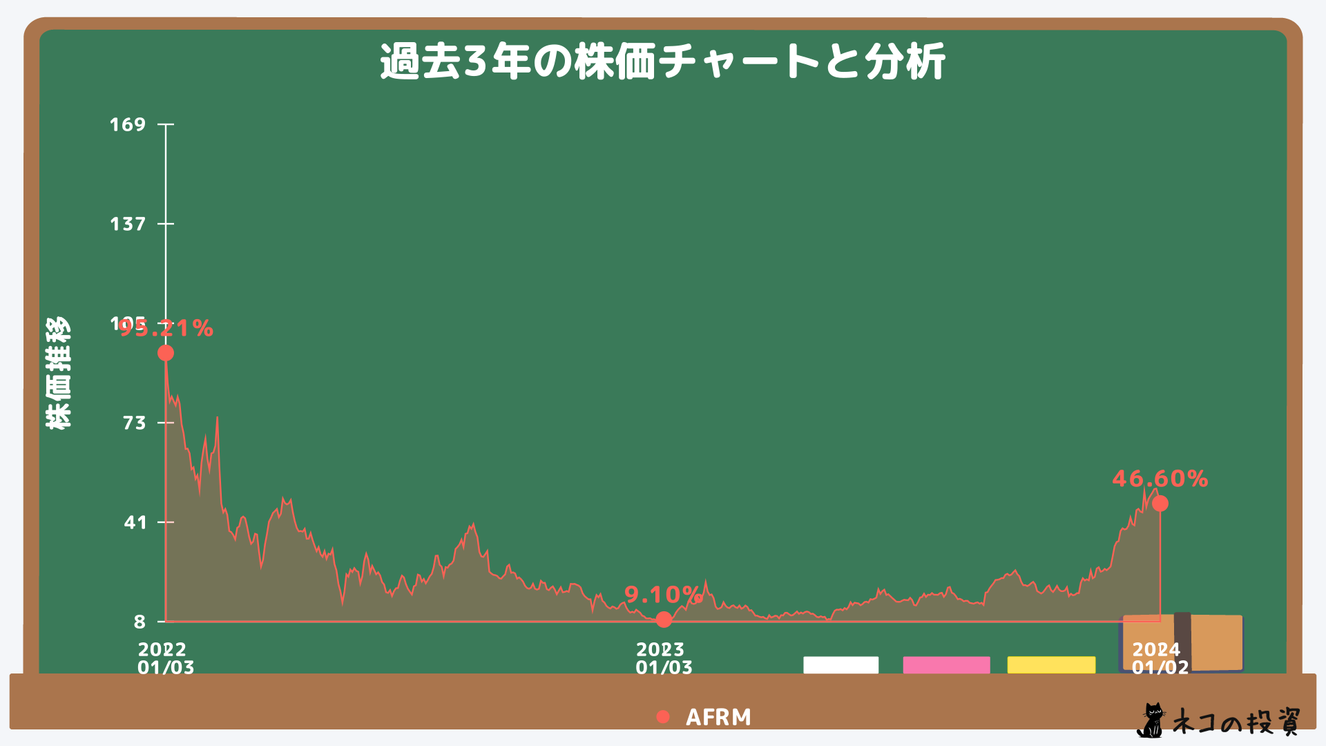 AFRMの過去3年の株価チャート