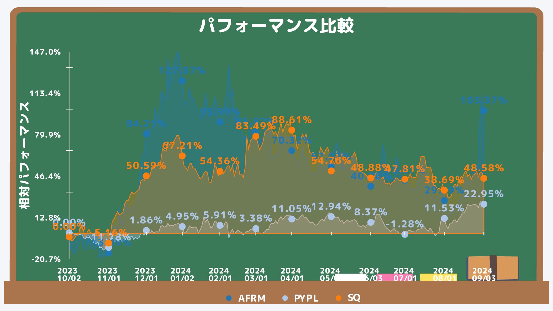 AFRM株価推移チャート