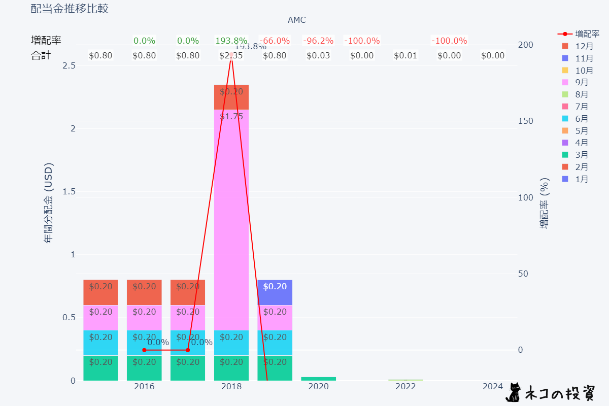 AMCの過去の配当金と増配率