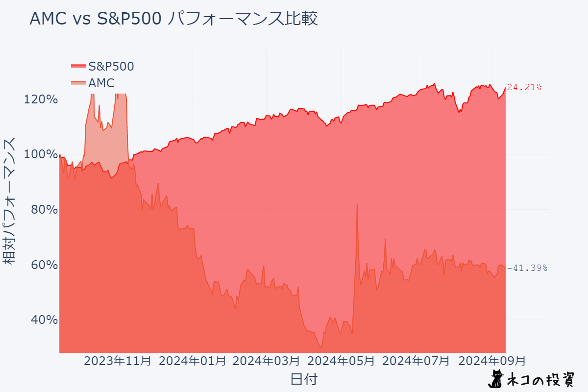 AMCとS&P500の過去1年のパフォーマンス比較チャート