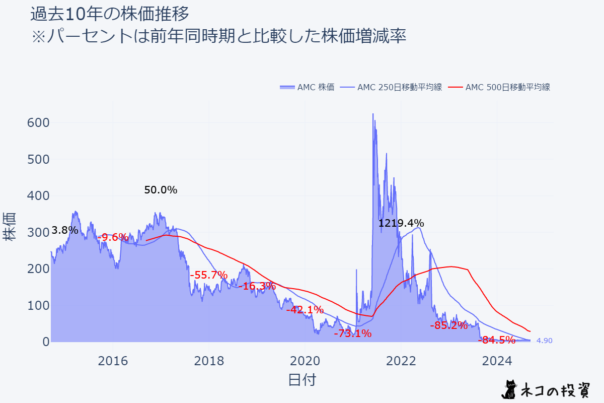 AMCの過去10年の株価推移チャート