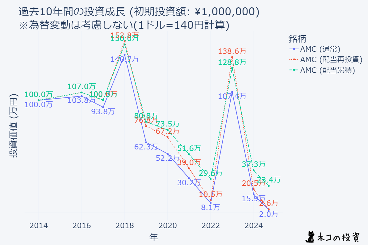 AMCに10年前に100万円投資していた場合のシミュレーション