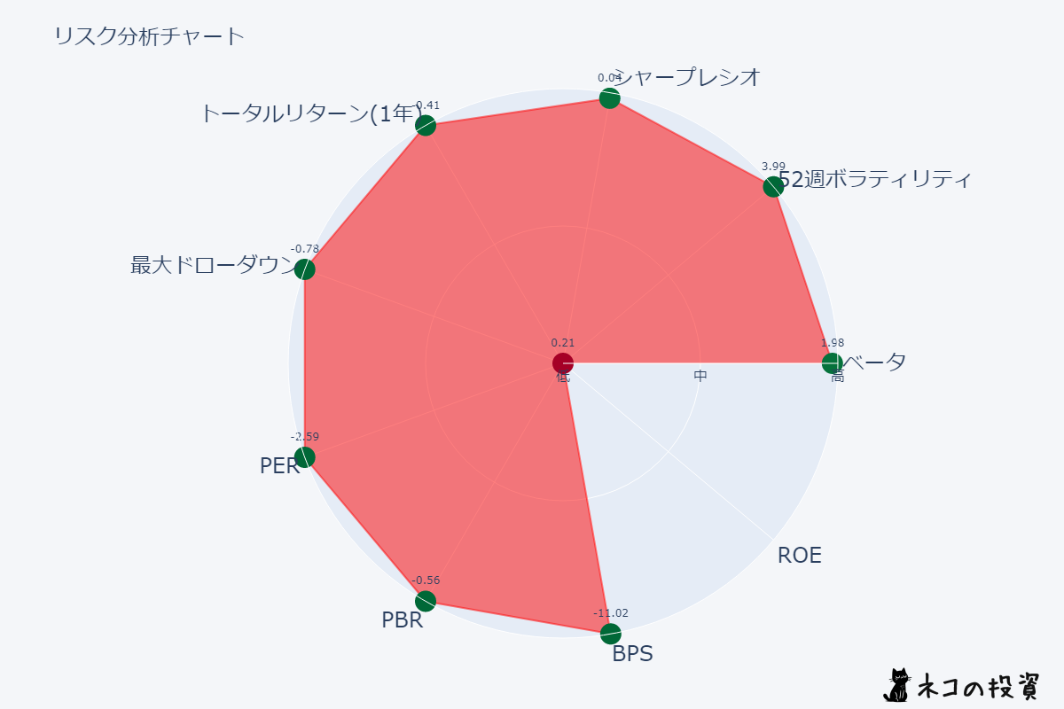 AMCのリスクファクター分析