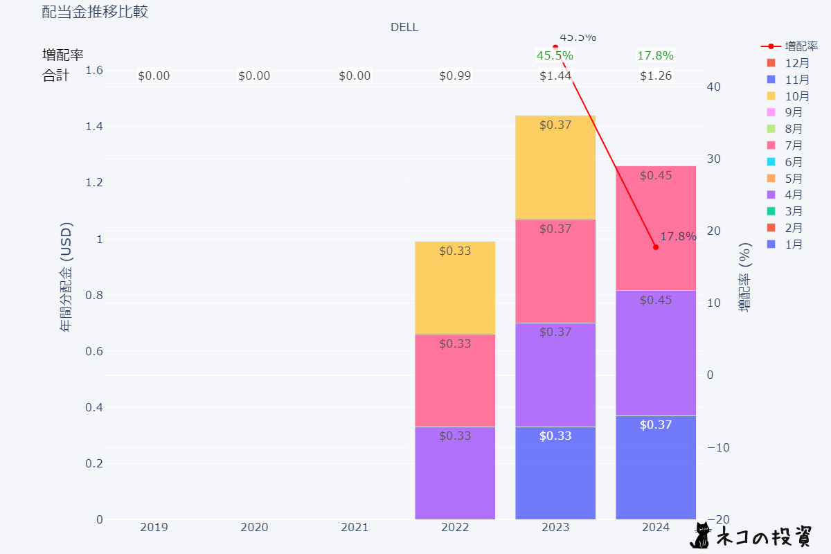 DELLの過去の配当金と増配率チャート