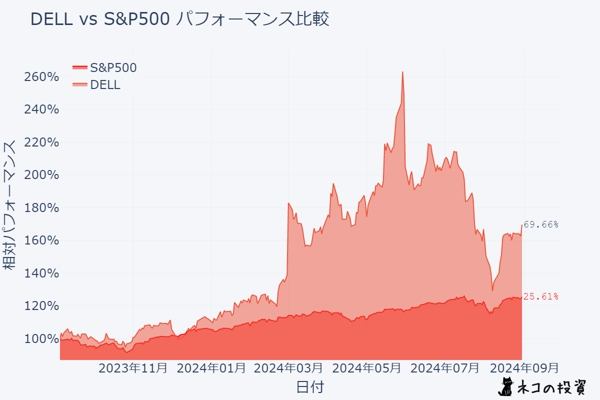 DELLとS&P500の過去1年のパフォーマンス比較チャート