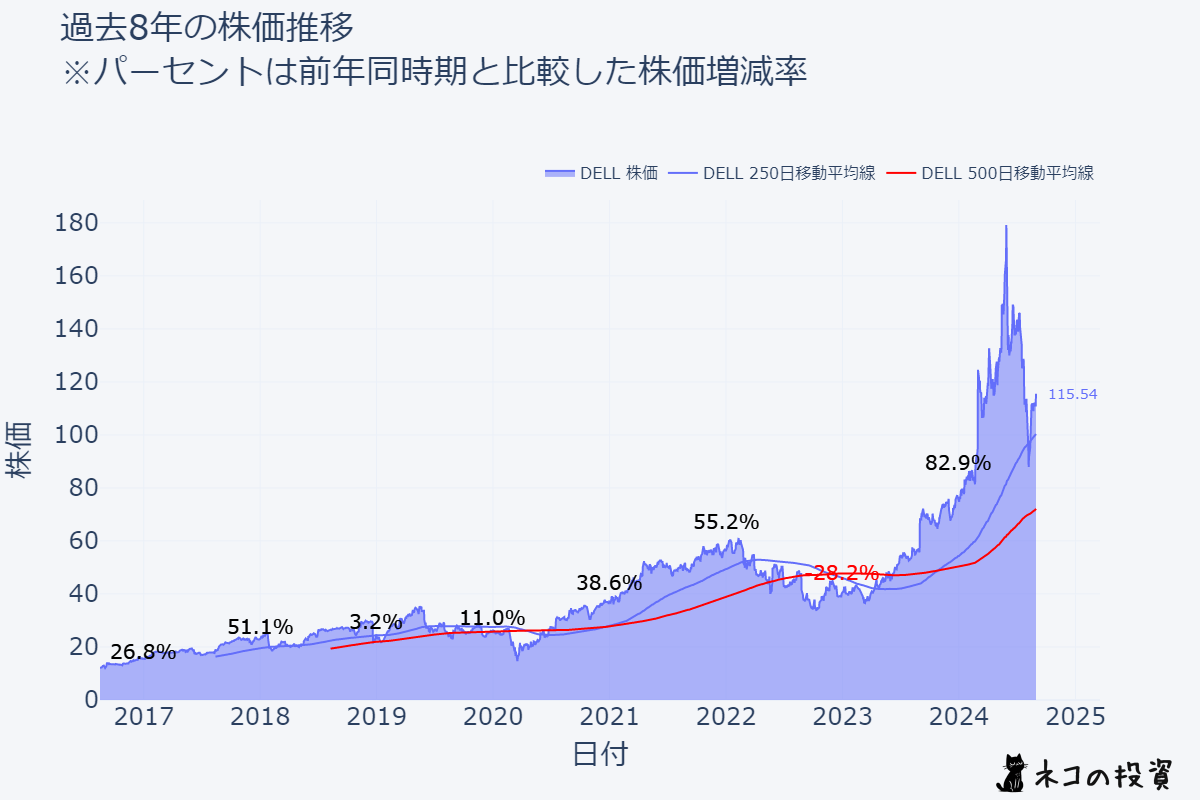 DELLの過去8年の株価推移チャート