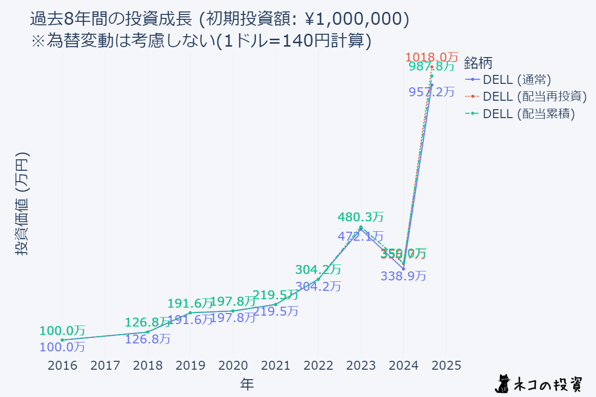 DELLに8年前に100万円投資していた場合のシミュレーションチャート