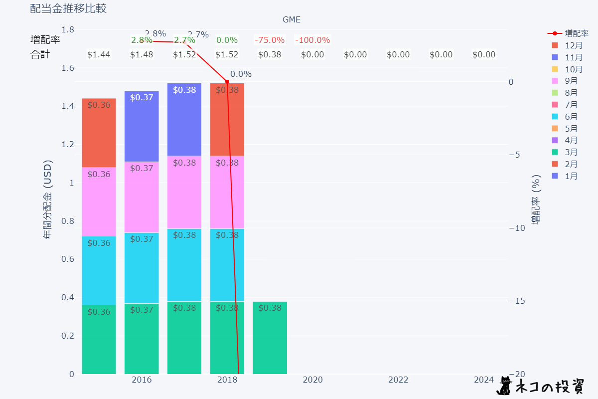 GMEの過去の配当金と増配率