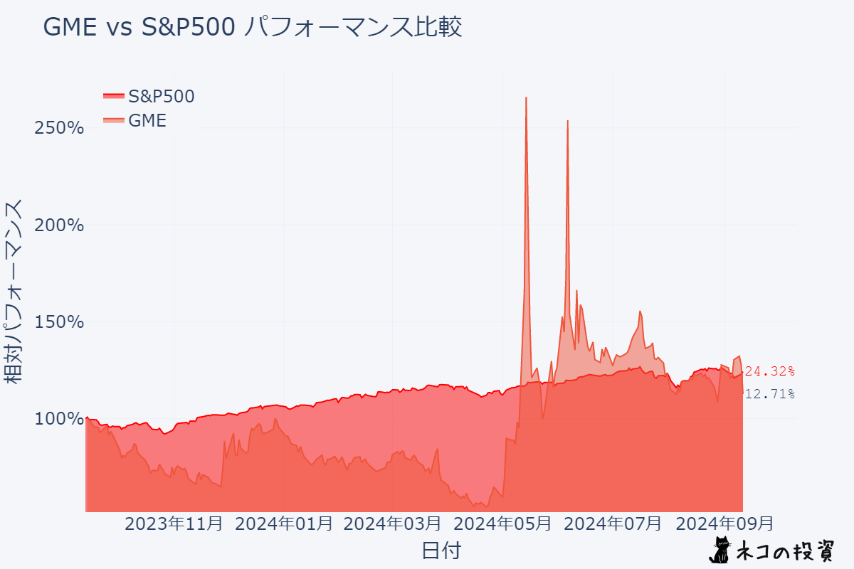 GMEとS&P500の過去1年間のパフォーマンス比較チャート