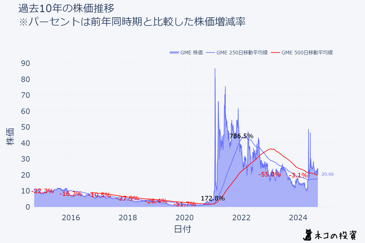 GMEの過去10年の株価推移チャート