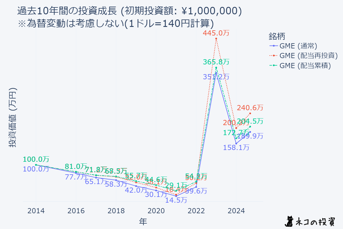 GMEに10年前に100万円投資していた場合のシミュレーション