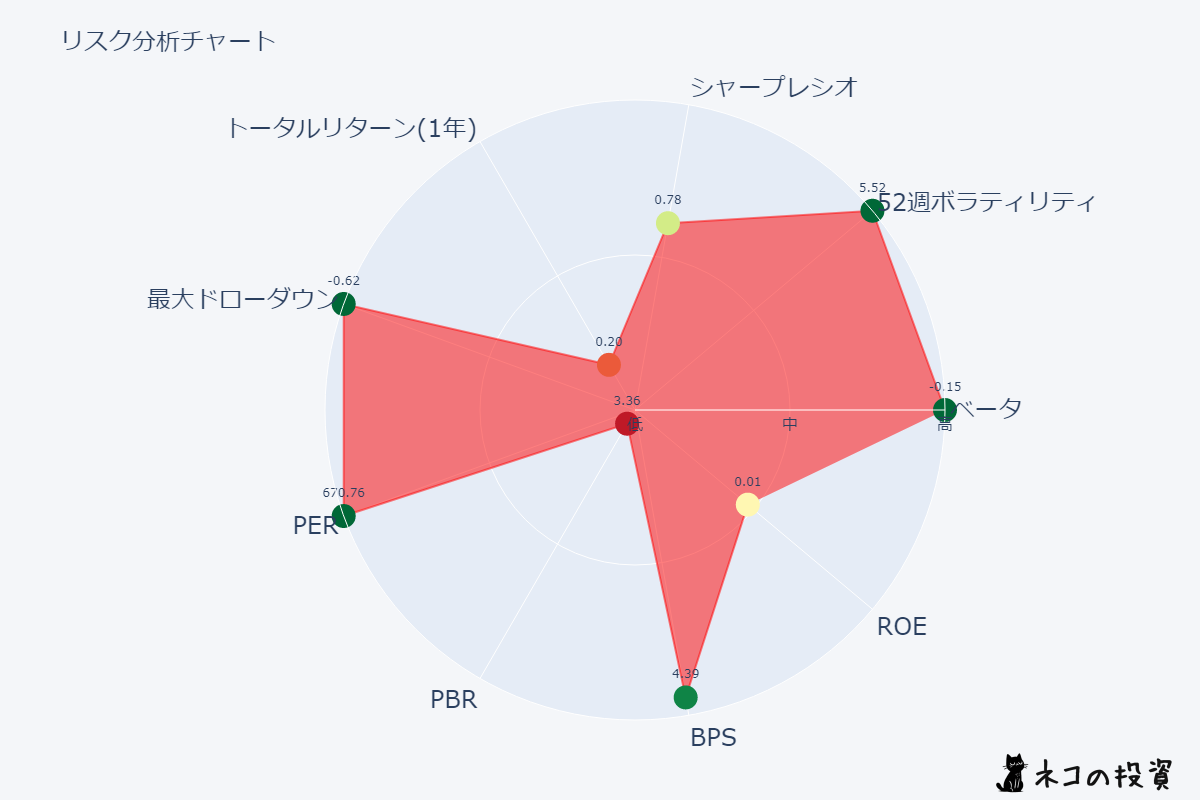 GMEのリスクファクター分析