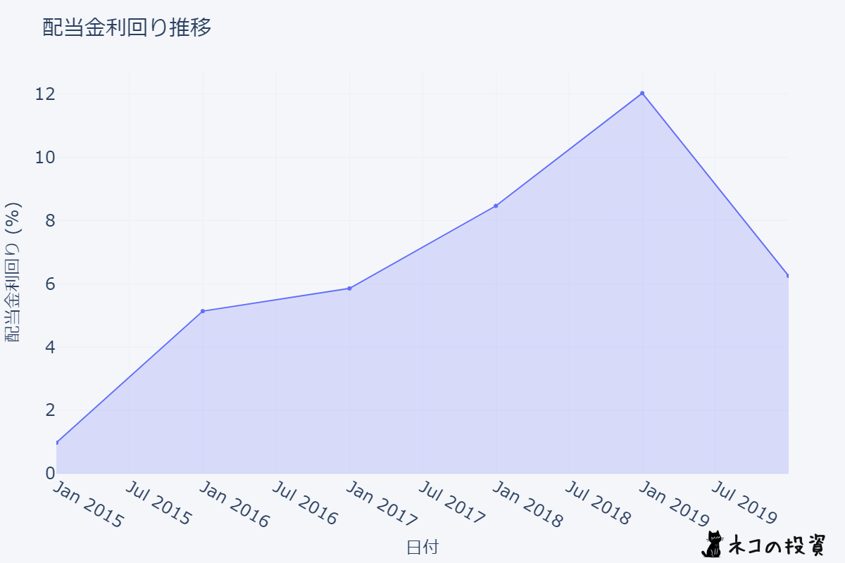 GMEの配当金利回りの推移