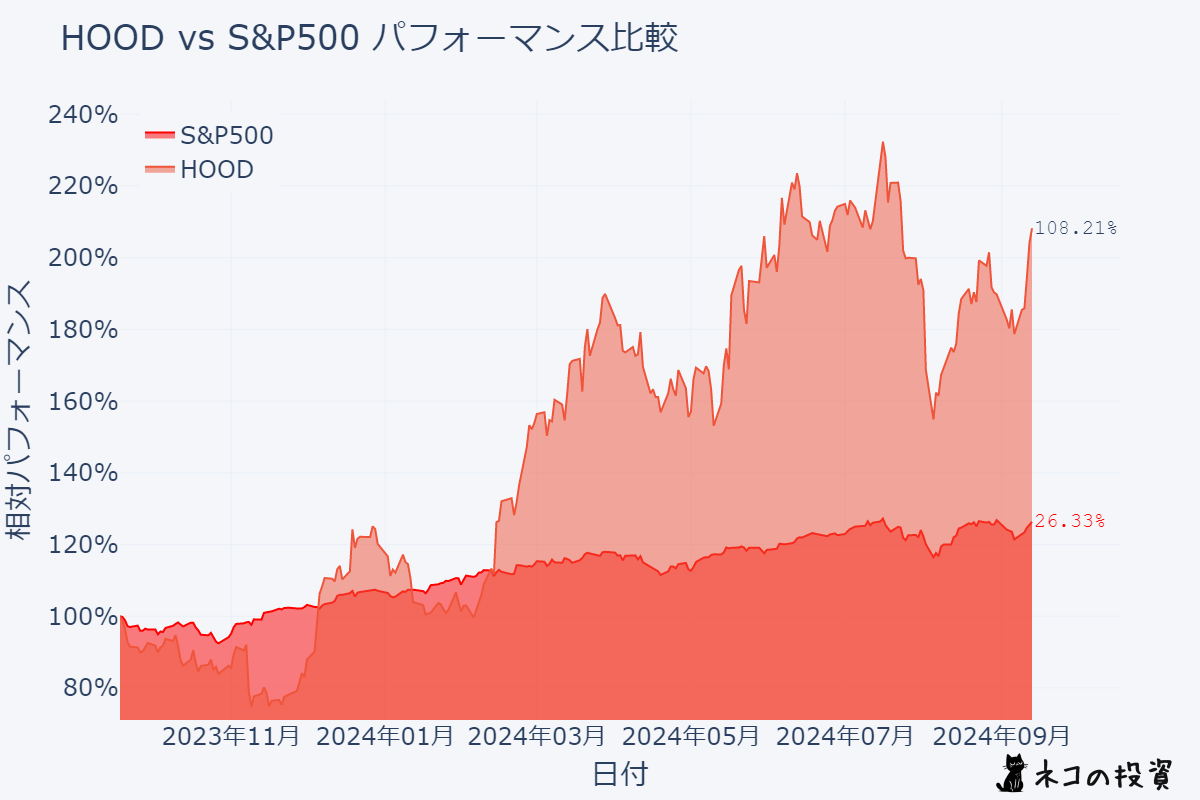 HOOD S&P500過去１年分チャートとの比較