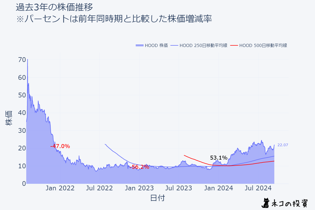 HOOD 過去3年の株価推移チャート