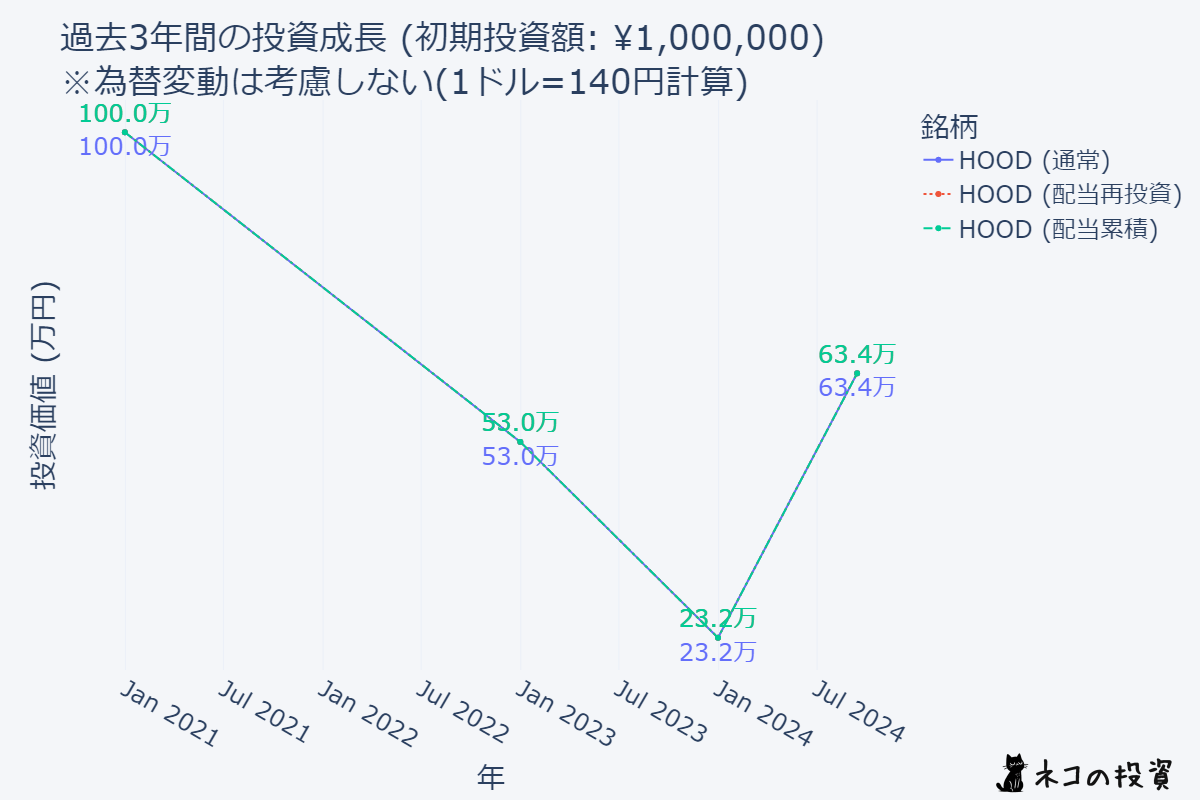 HOOD 3年前に100万円投資していた場合のシミュレーション