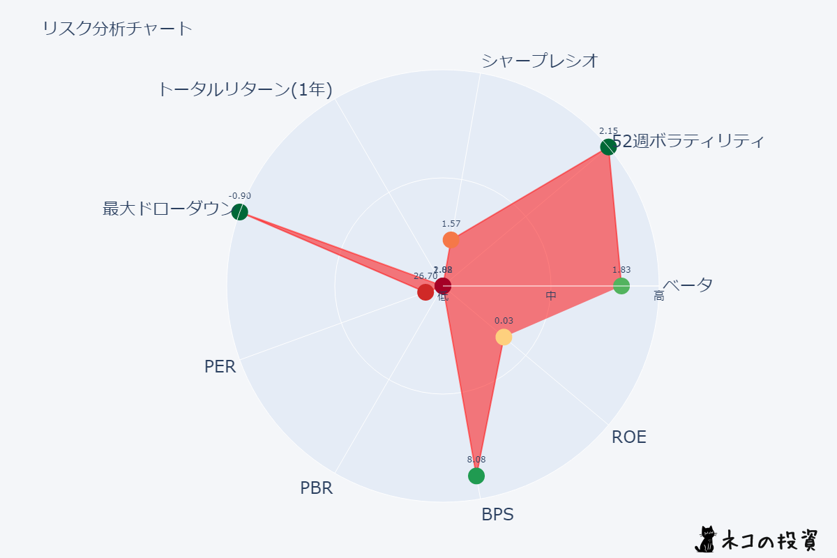 HOOD リスクファクター分析