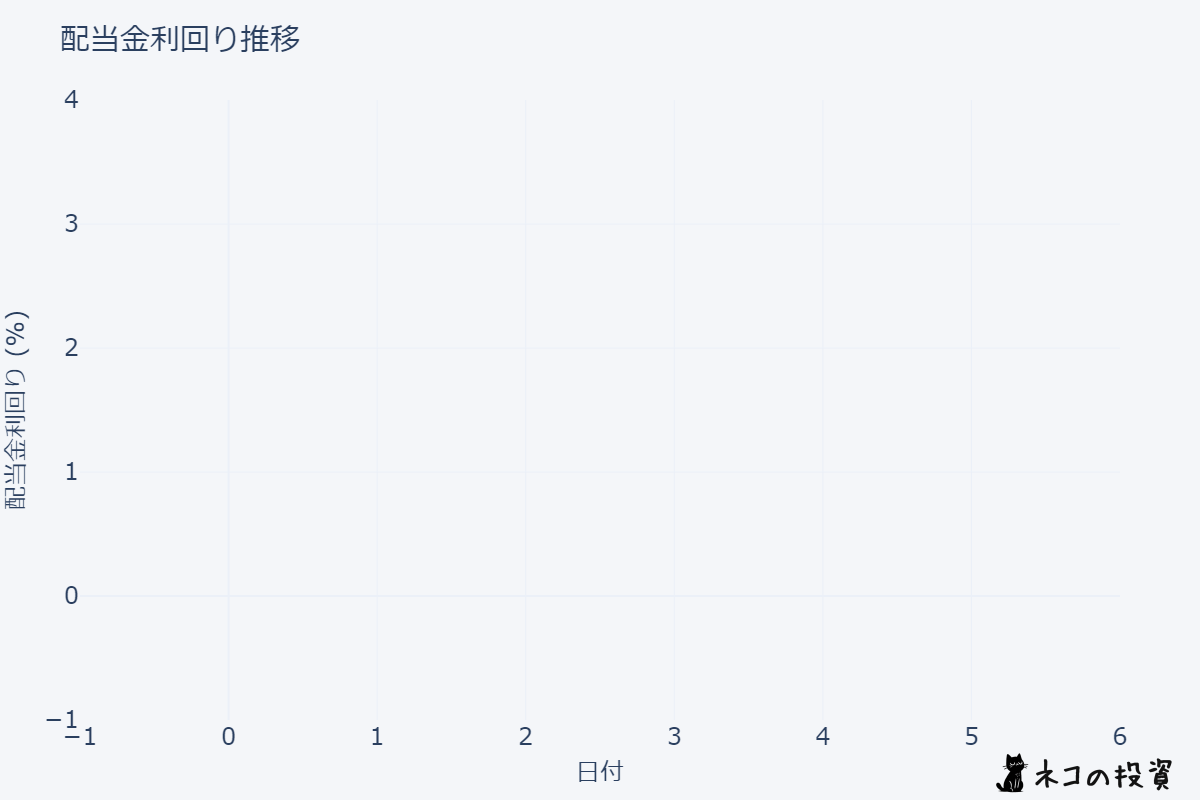 HOOD 配当金利回りの推移