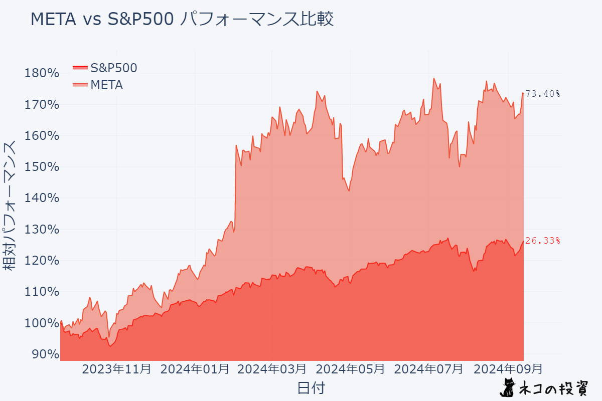 METAとS&P500の過去1年間のパフォーマンス比較チャート