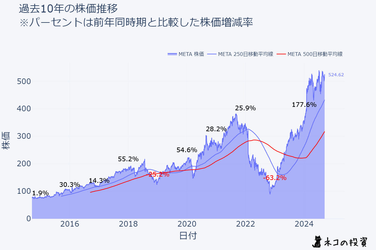 METAの過去10年の株価推移チャート