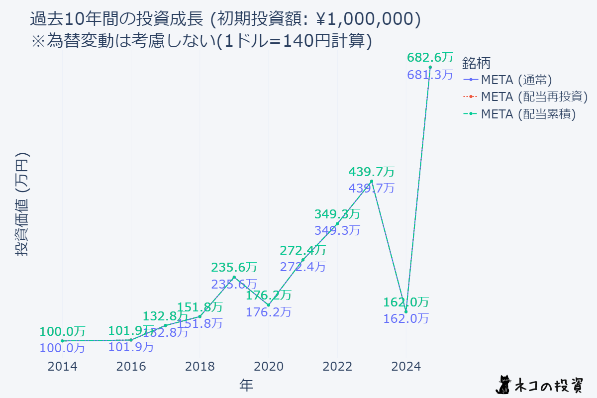 METAへ10年前に100万円投資していた場合のシミュレーション