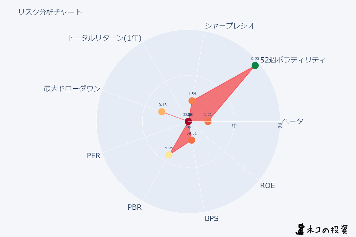 METAのリスクファクター分析