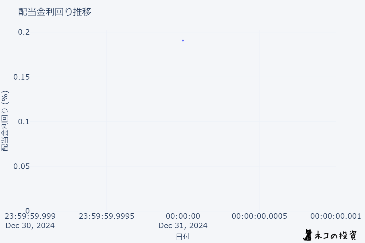 METAの配当金利回りの推移