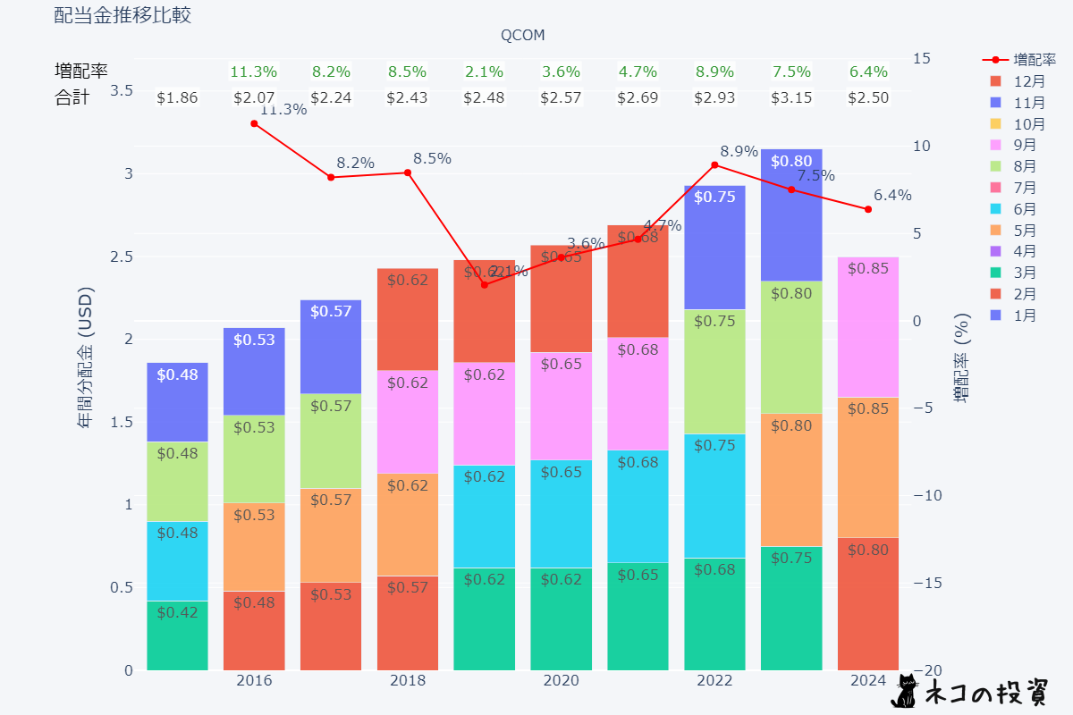 QCOMの過去の配当金と増配率