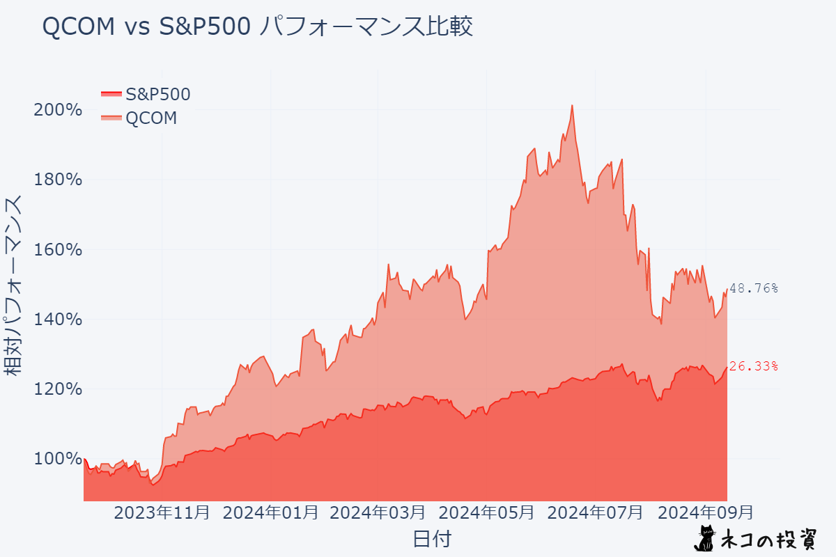 QCOMとS&P500の過去1年間のパフォーマンス比較チャート