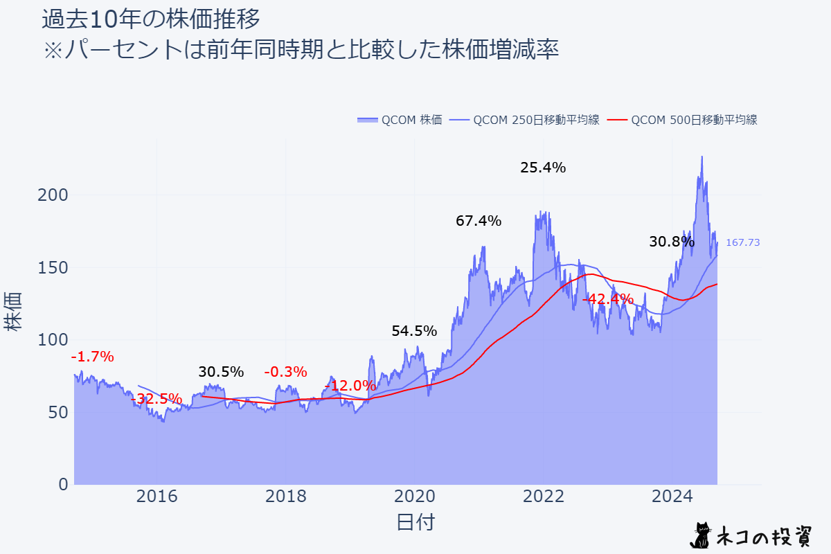 QCOMの過去10年の株価推移チャート