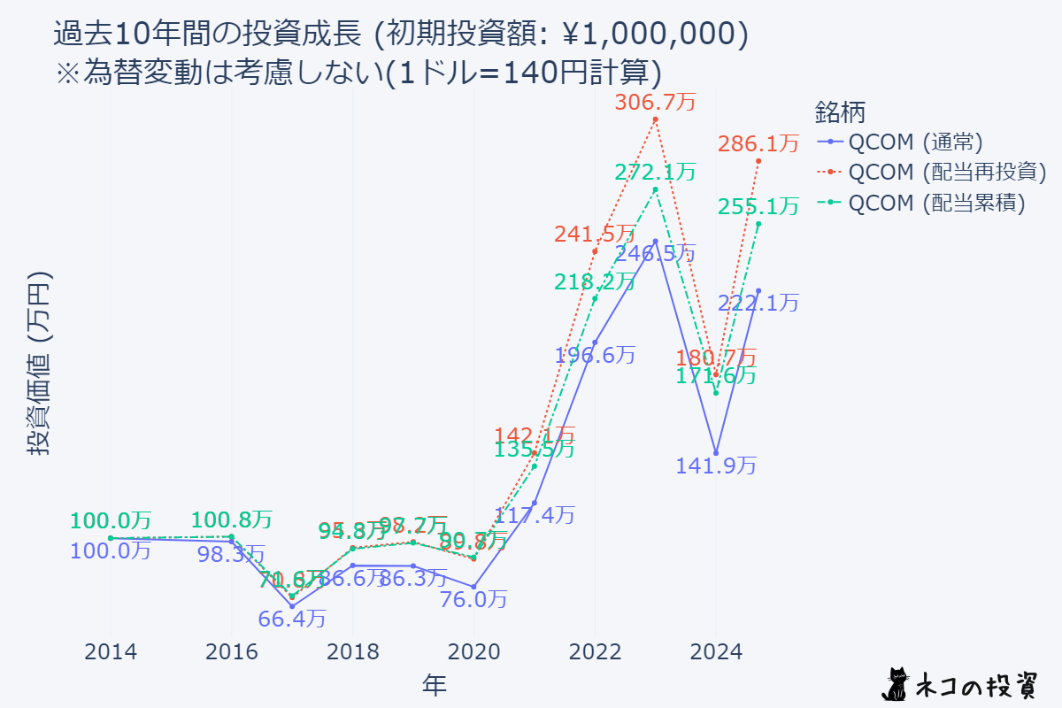 QCOMへ10年前に100万円投資していた場合のシミュレーション