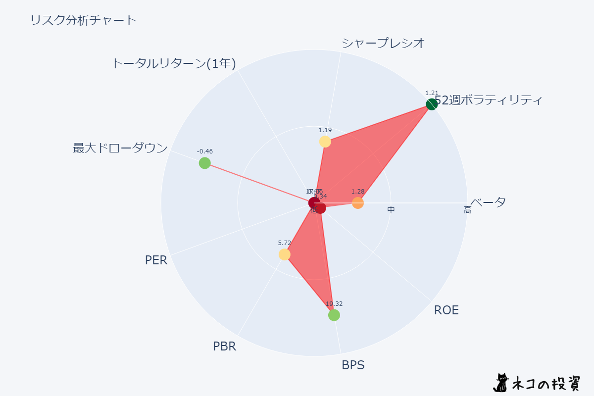 QCOMのリスクファクター分析