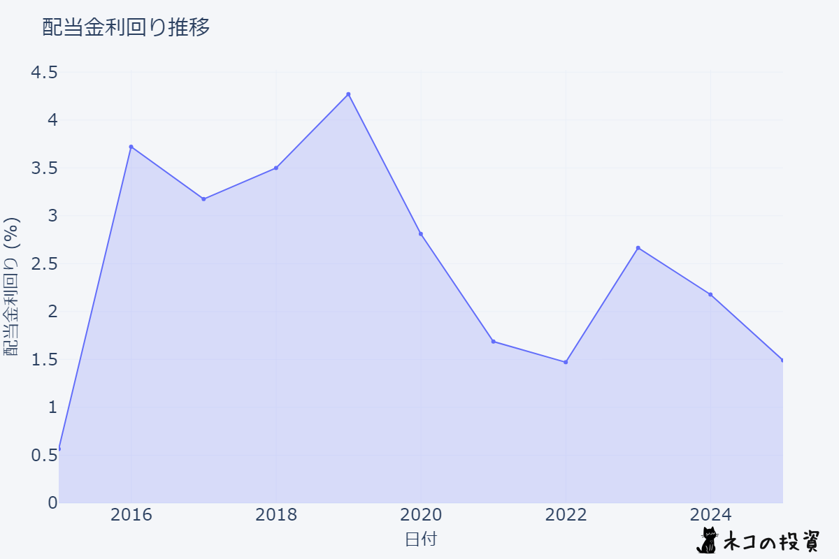 QCOMの配当金利回りの推移