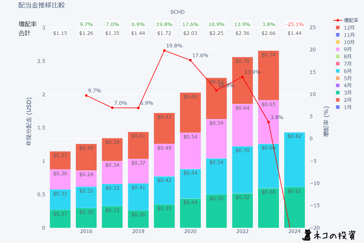 SCHDの過去の配当金と増配率