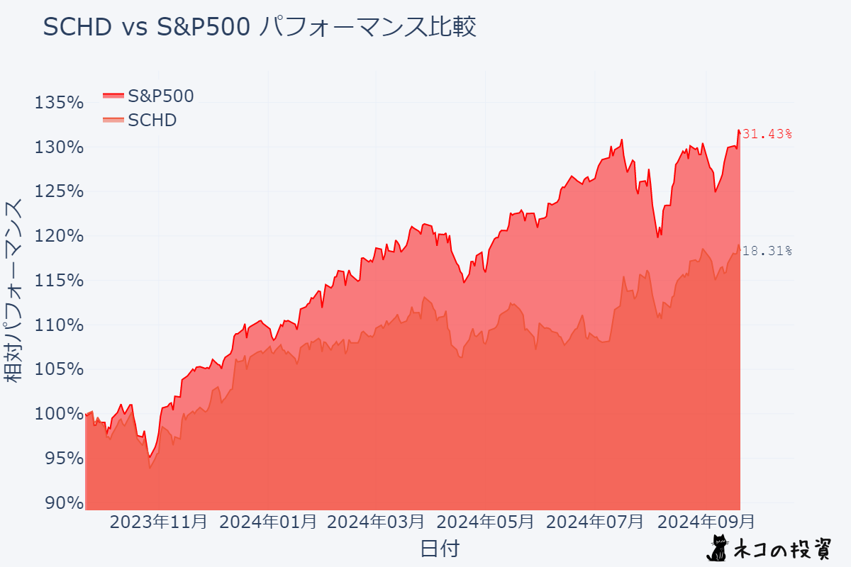 SCHDとS&P500の過去1年のパフォーマンス比較