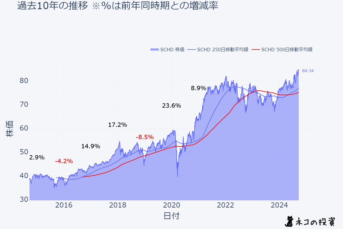 SCHDの過去10年の株価チャート