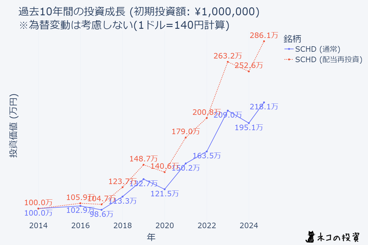 楽天SCHDへ10年前に100万円投資していた場合のシミュレーション