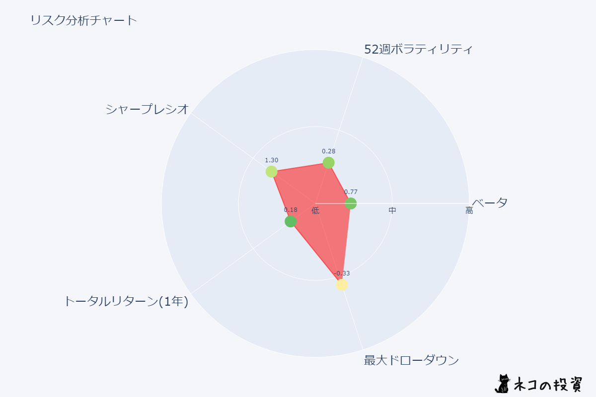 楽天SCHDのリスクファクター分析