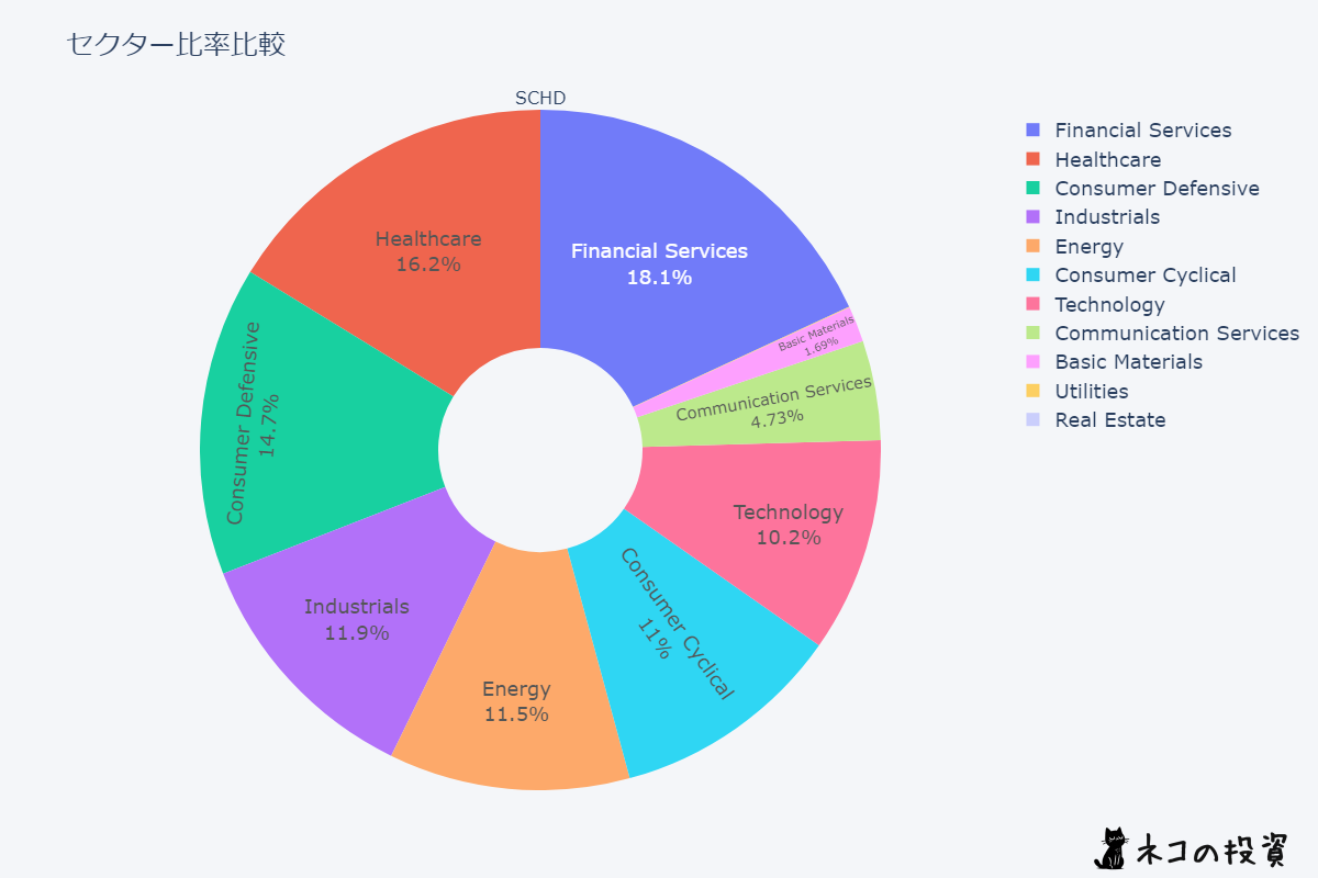 SCHDのセクター比率