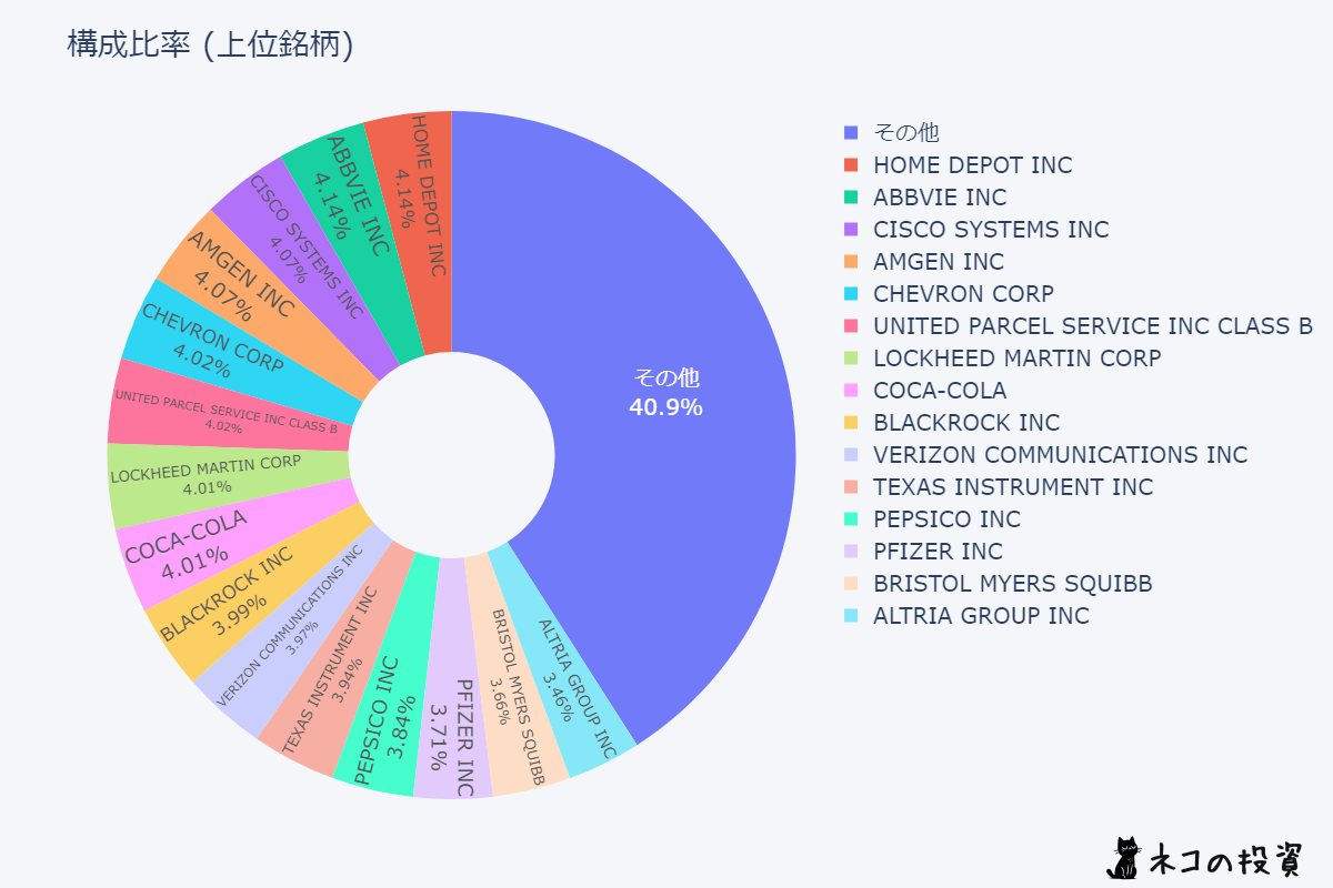 SCHDの組入銘柄比率